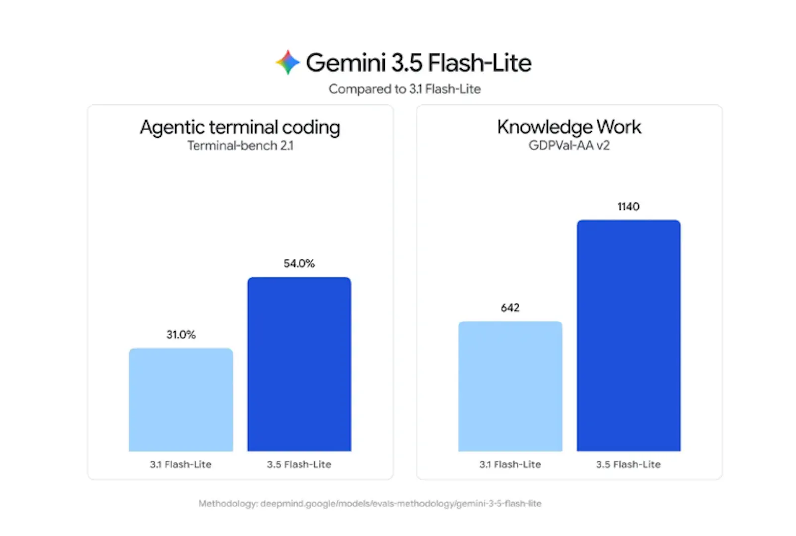 Gemini 3.6 Flash Family screenshot 4