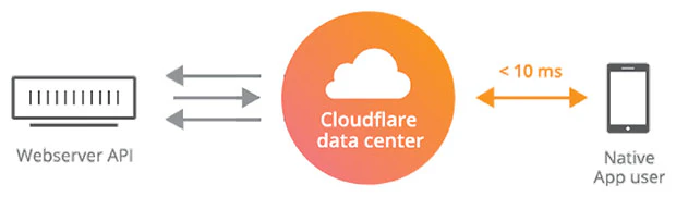 Check Cloudflare Cache