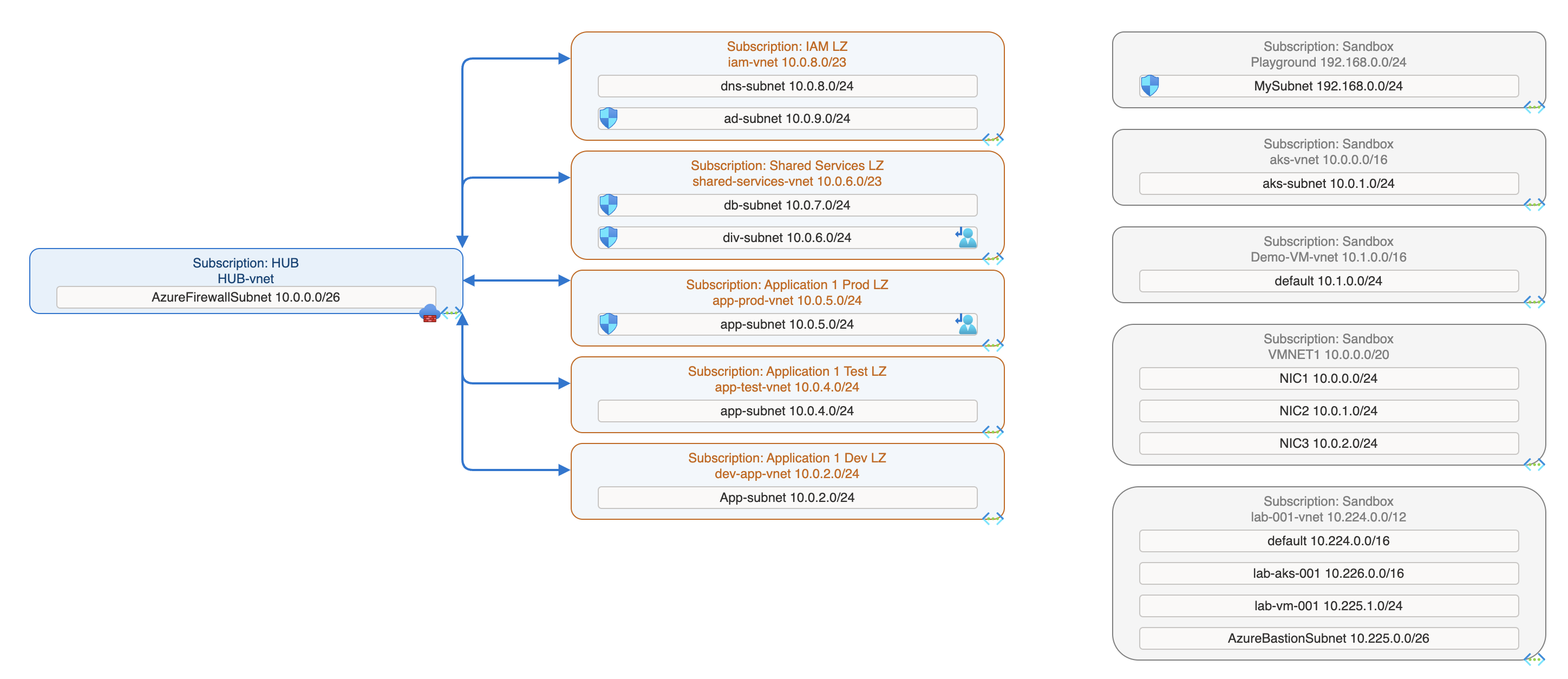 Mídia 4 de CloudNetDraw - Diagramas de rede do Azure automatizados