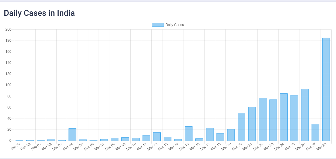 Covid-19 India Tracker gallery image