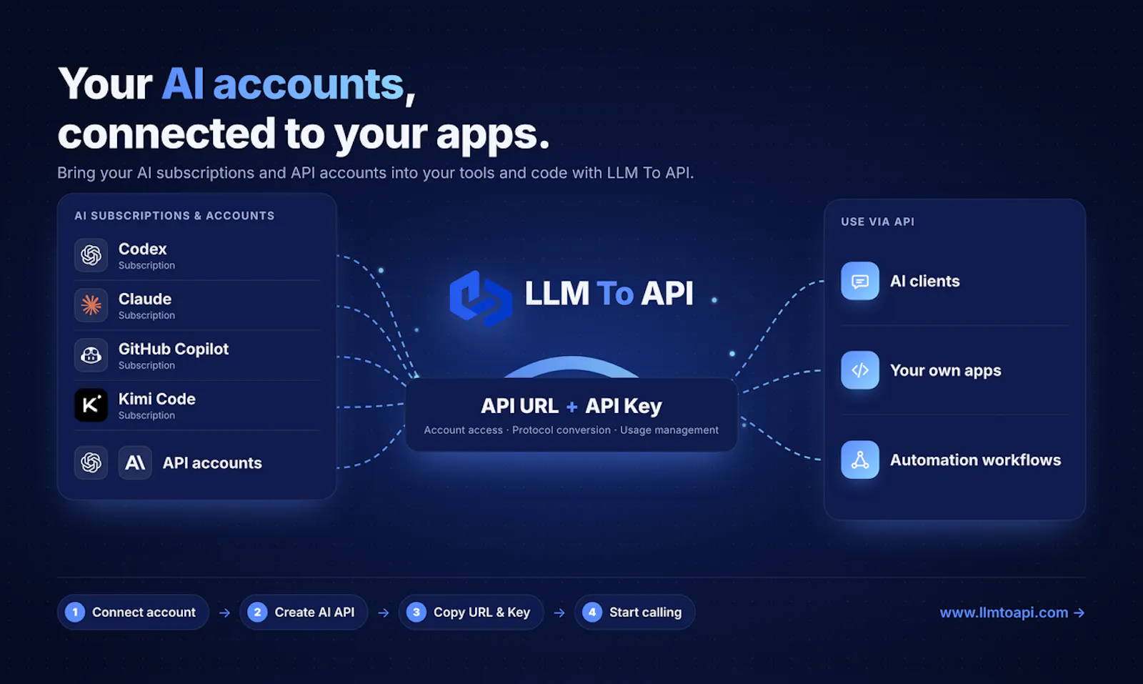 LLM To API screenshot 1