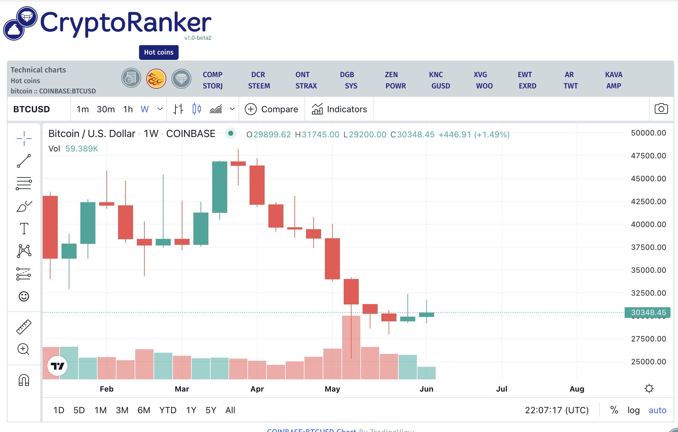 Cryptoranker - 数千の暗号の基礎をクラウドソーシングしますメディア7