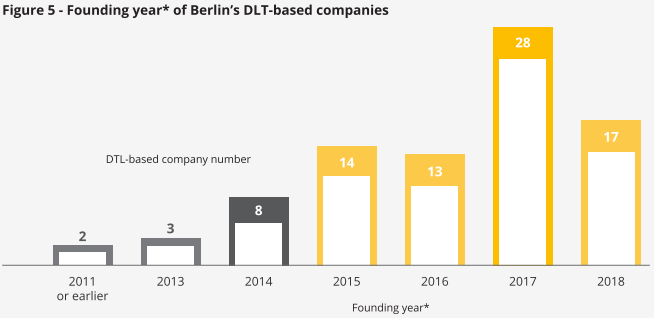 Who's who in blockchain in Berlin gallery image
