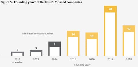 Who's who in blockchain in Berlin gallery image