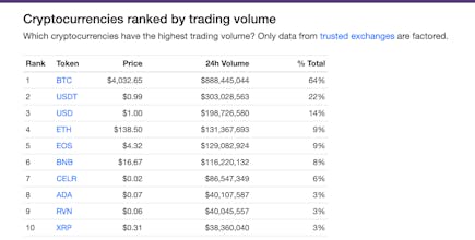 How much are crypto volumes overstated? gallery image