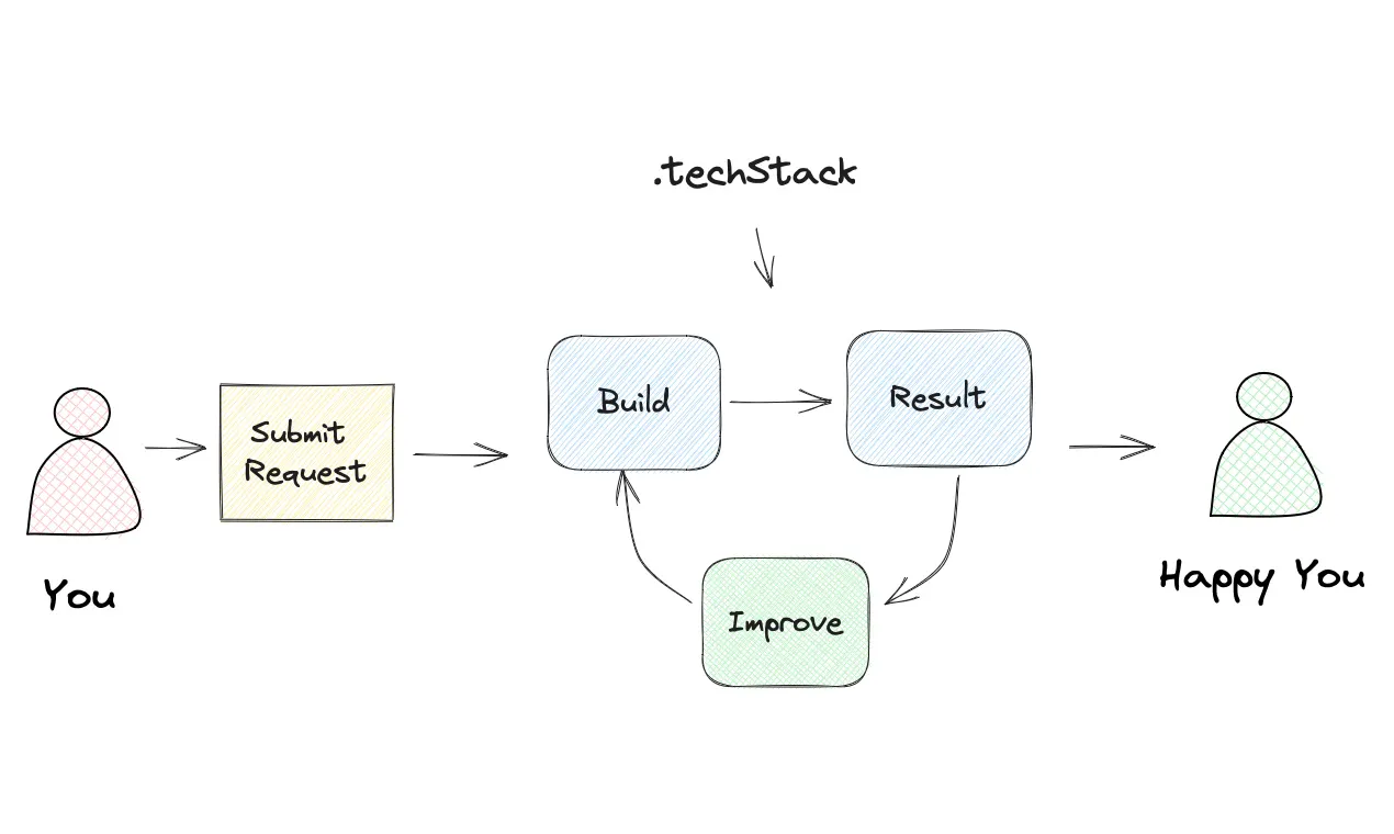 .techStack gallery image