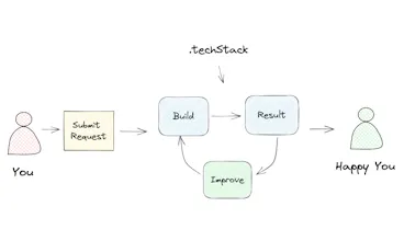 .techStack gallery image