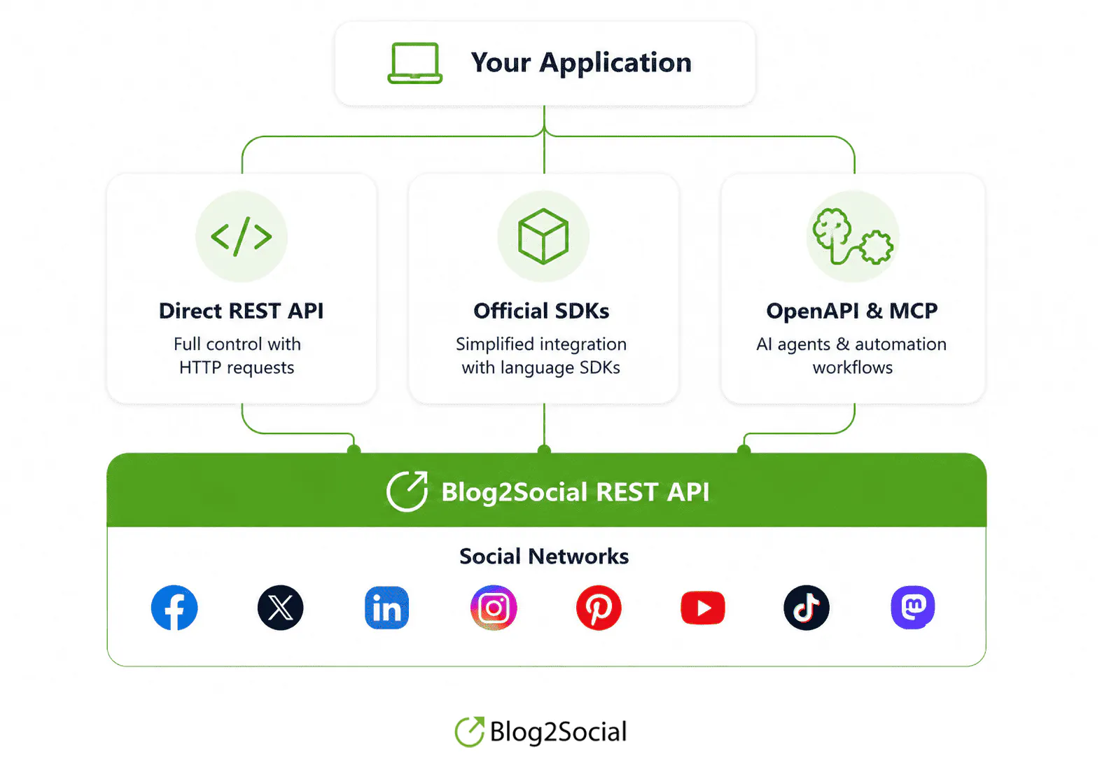 Unified Social Media Publishing API gallery image