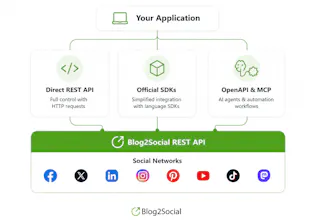 Unified Social Media Publishing API gallery image