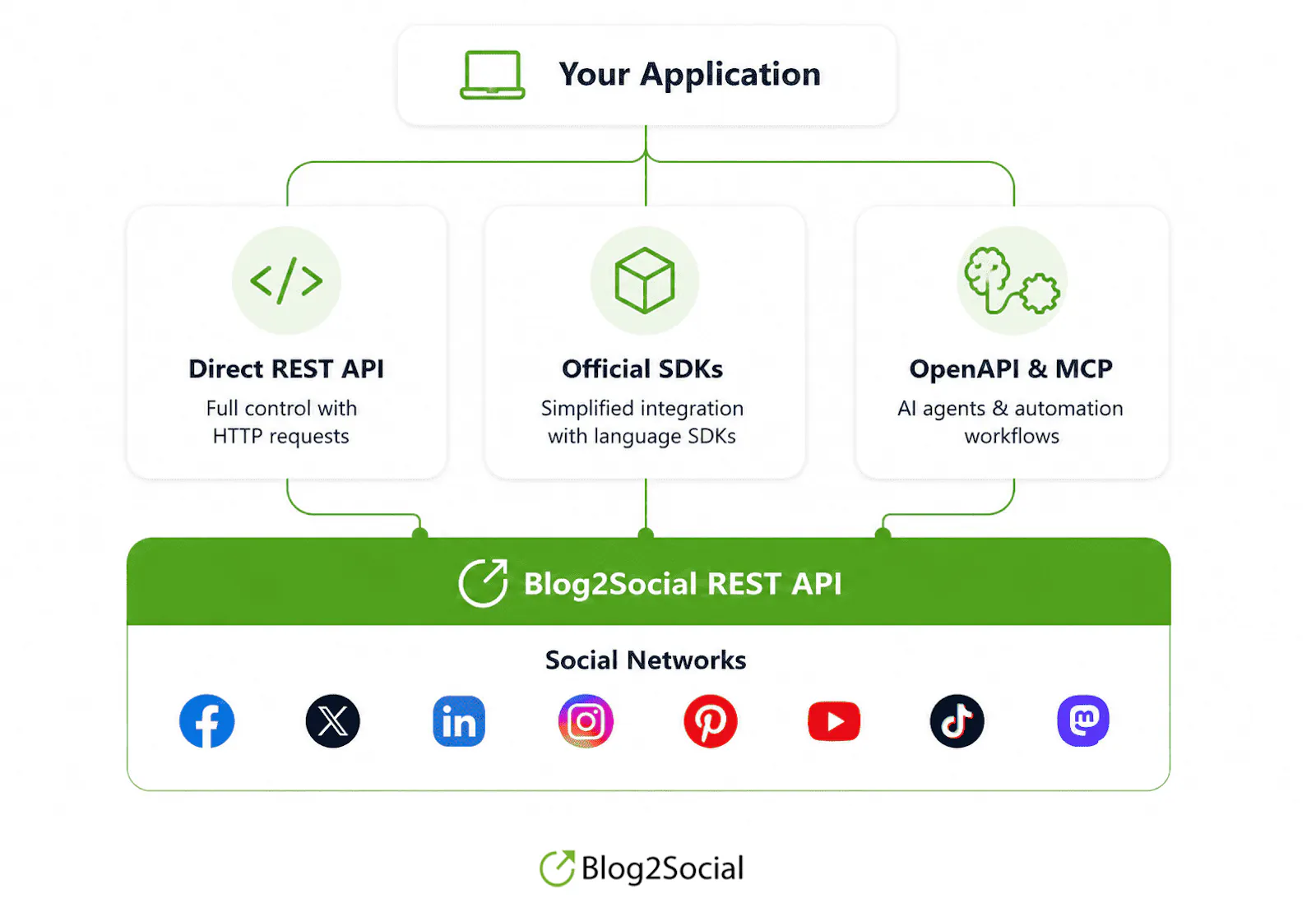 Unified Social Media Publishing API screenshot 3