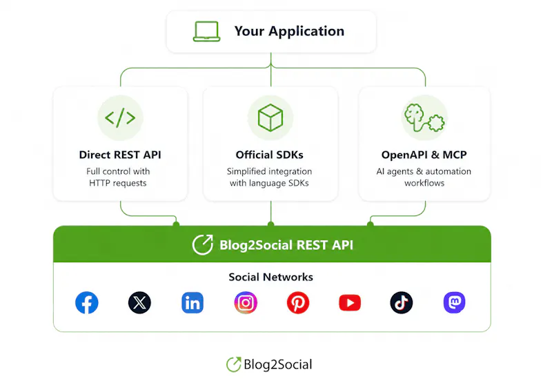 Unified Social Media Publishing API screenshot 3