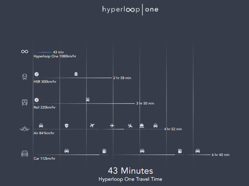 Hyperloop One Routes Calculator gallery image