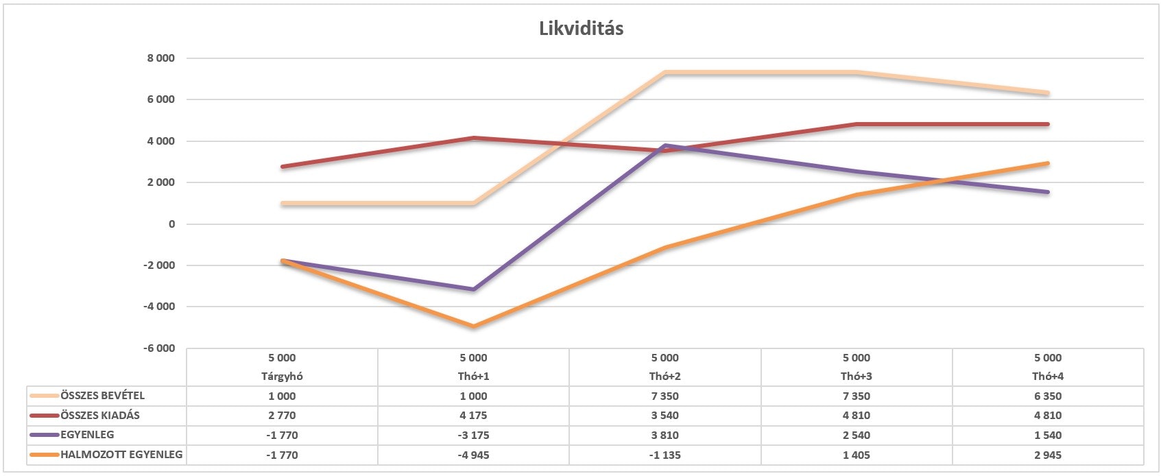 Cég likviditás terv Excel sablon media 5
