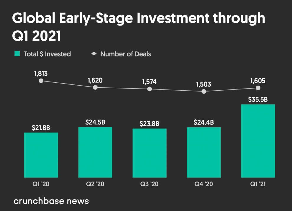 via Crunchbase News