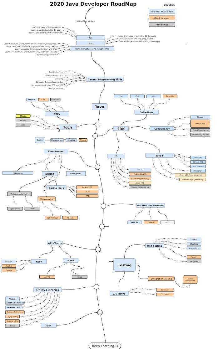 The 2020 Java Develoepr RoadMap media 1