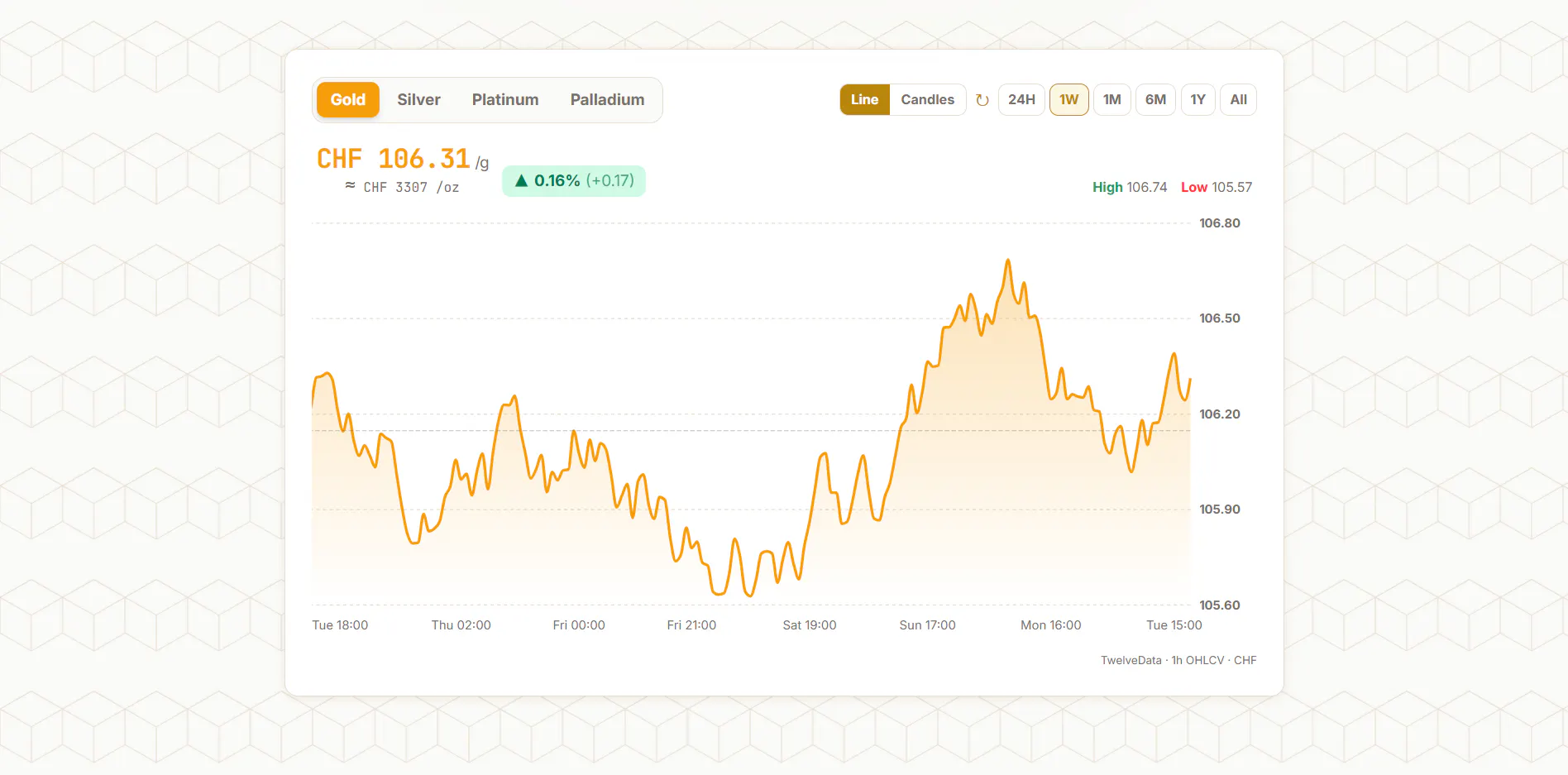 Price of Gold, Silver and Platinum gallery image