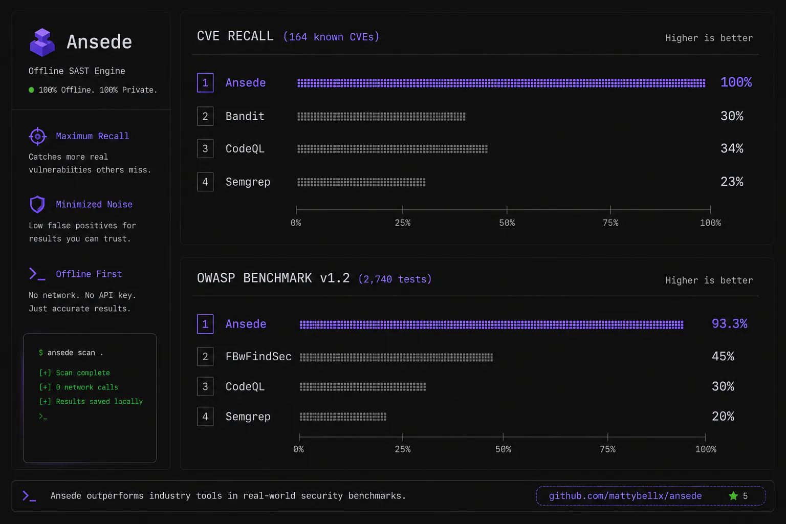 Ansede. Live Security Scanner Playground