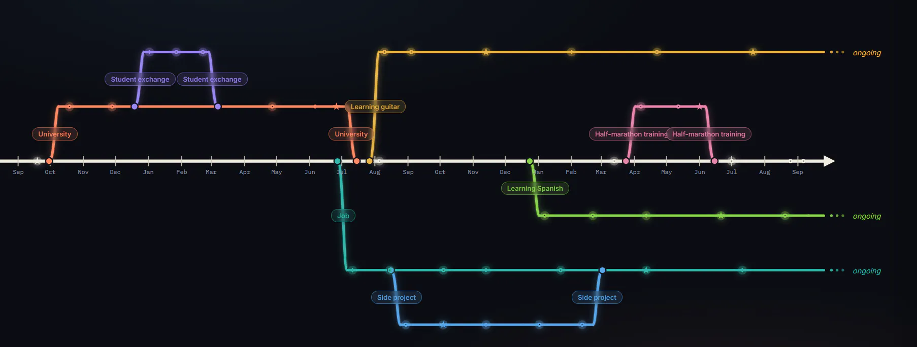 Track MyStory — the map of your life gallery image