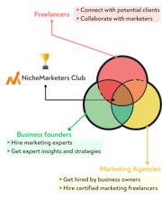 NicheMarketers Club gallery image