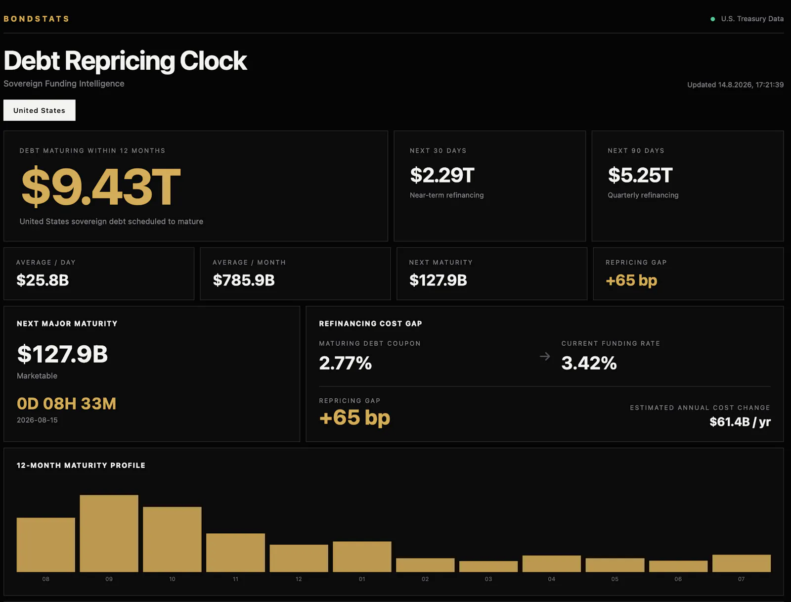 BondStats Debt Repricing Clock screenshot 1