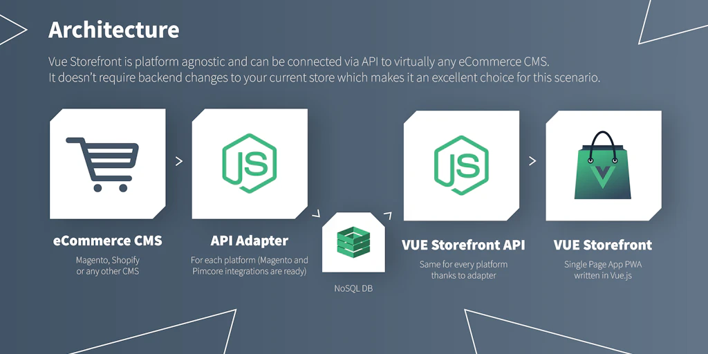 Vue Storefront: Limitless open-source frontend for any eCommerce ...