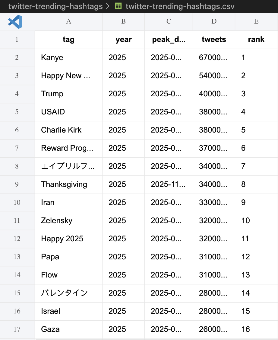 Trending Hashtags Dataset gallery image