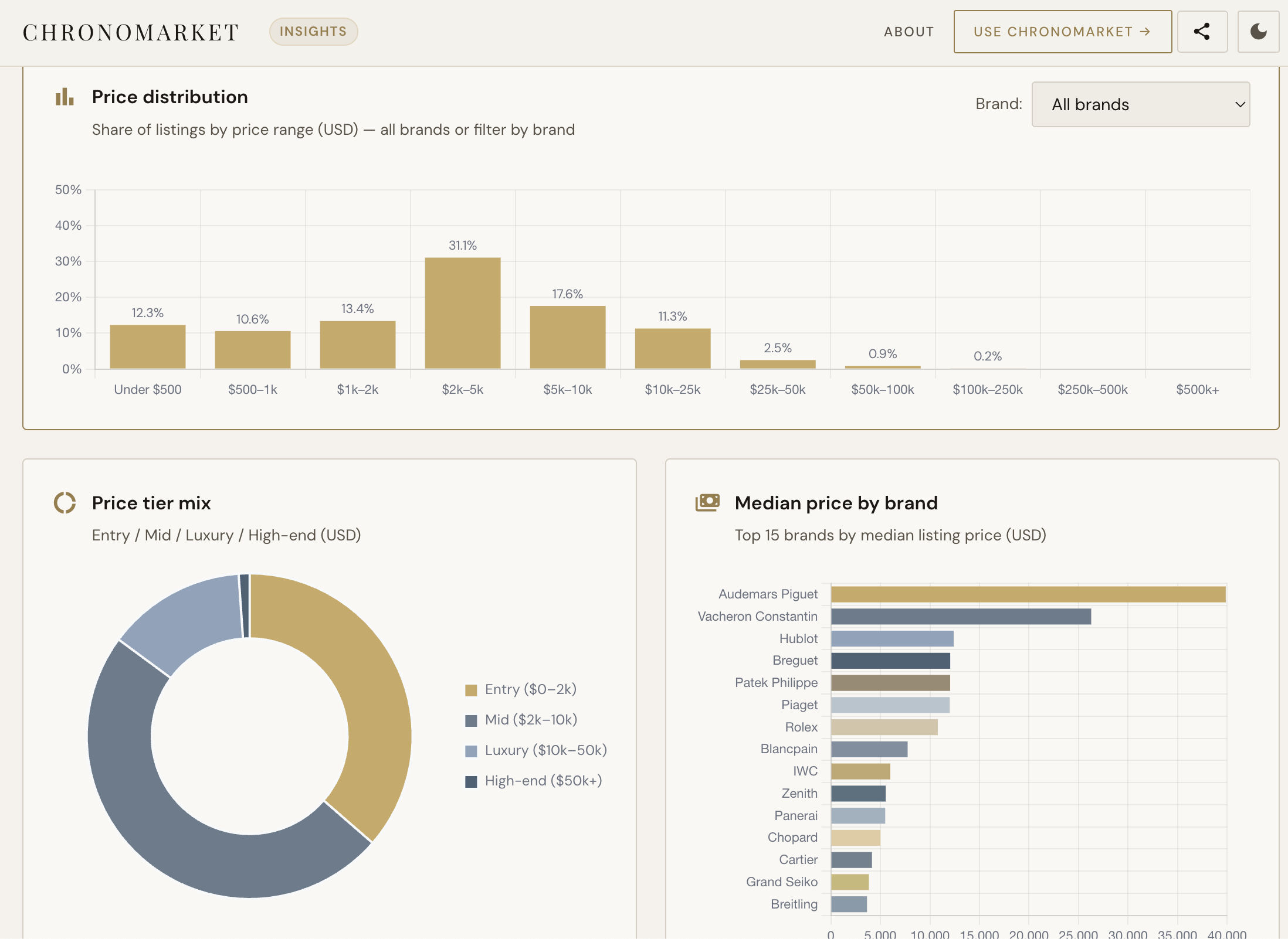 Chronomarket gallery image