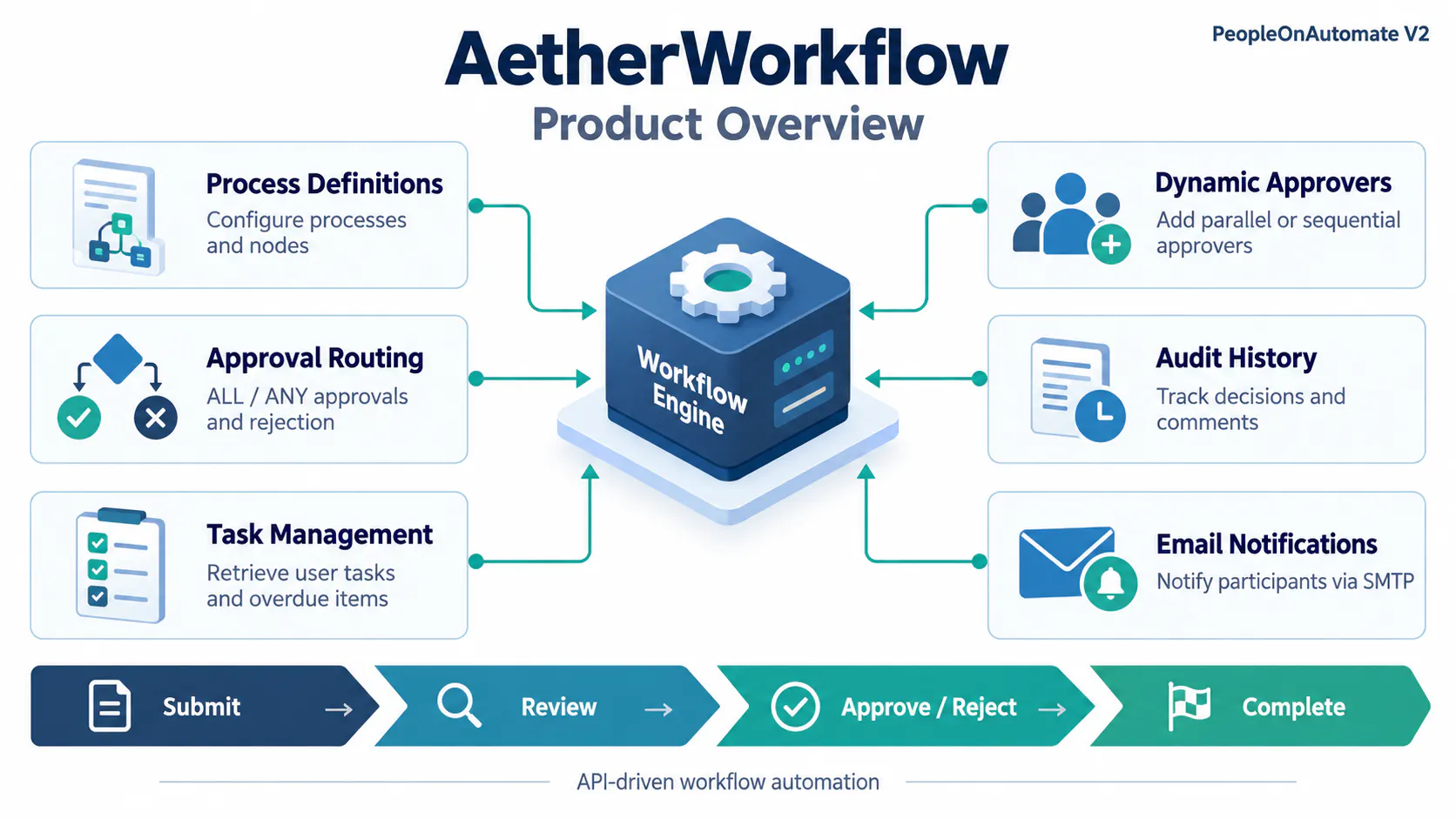 AetherWorflow API Framework gallery image