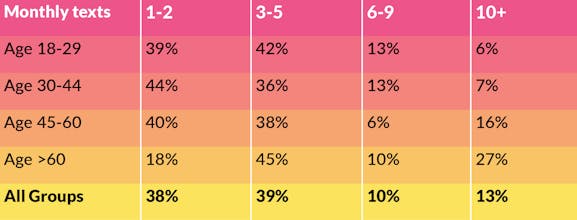 2020 State of DTC Text-Message Marketing gallery image