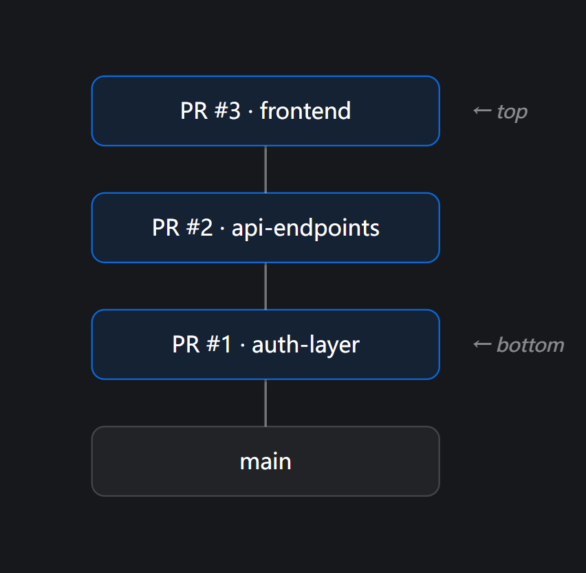 GitHub Stacked PRs gallery image