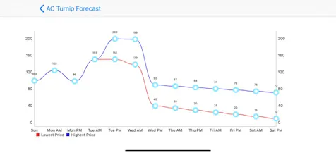 AC Turnip Price Forecast gallery image