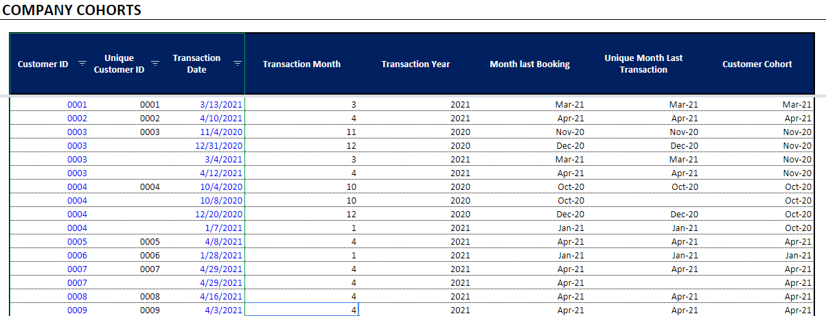 Customer Behaviour Analysis (Cohorts - Retention) gallery image