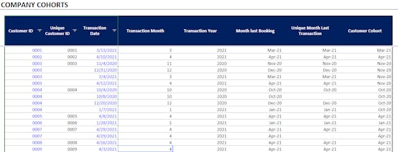 Customer Behaviour Analysis (Cohorts - Retention) gallery image