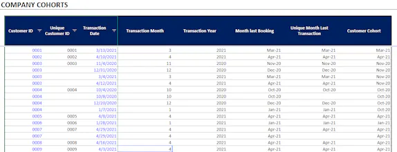 Customer Behaviour Analysis (Cohorts - Retention) gallery image