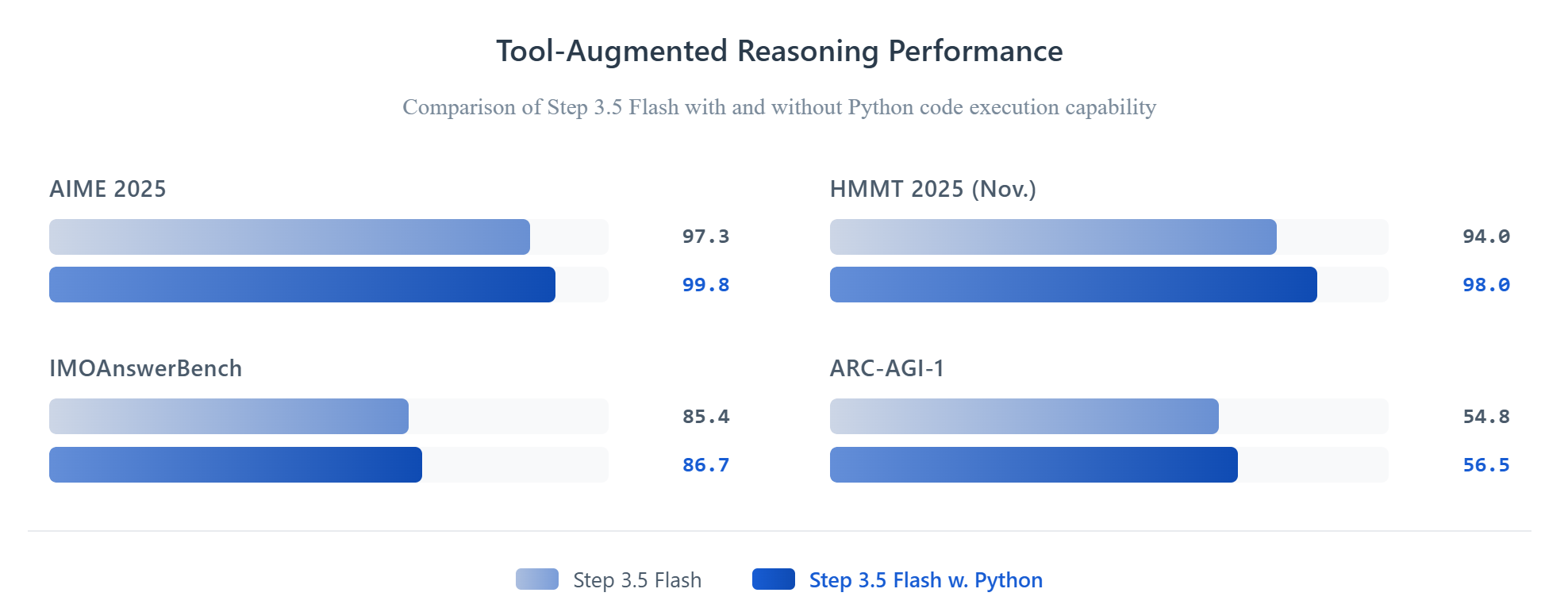 Step 3.5 Flash 畫廊圖片