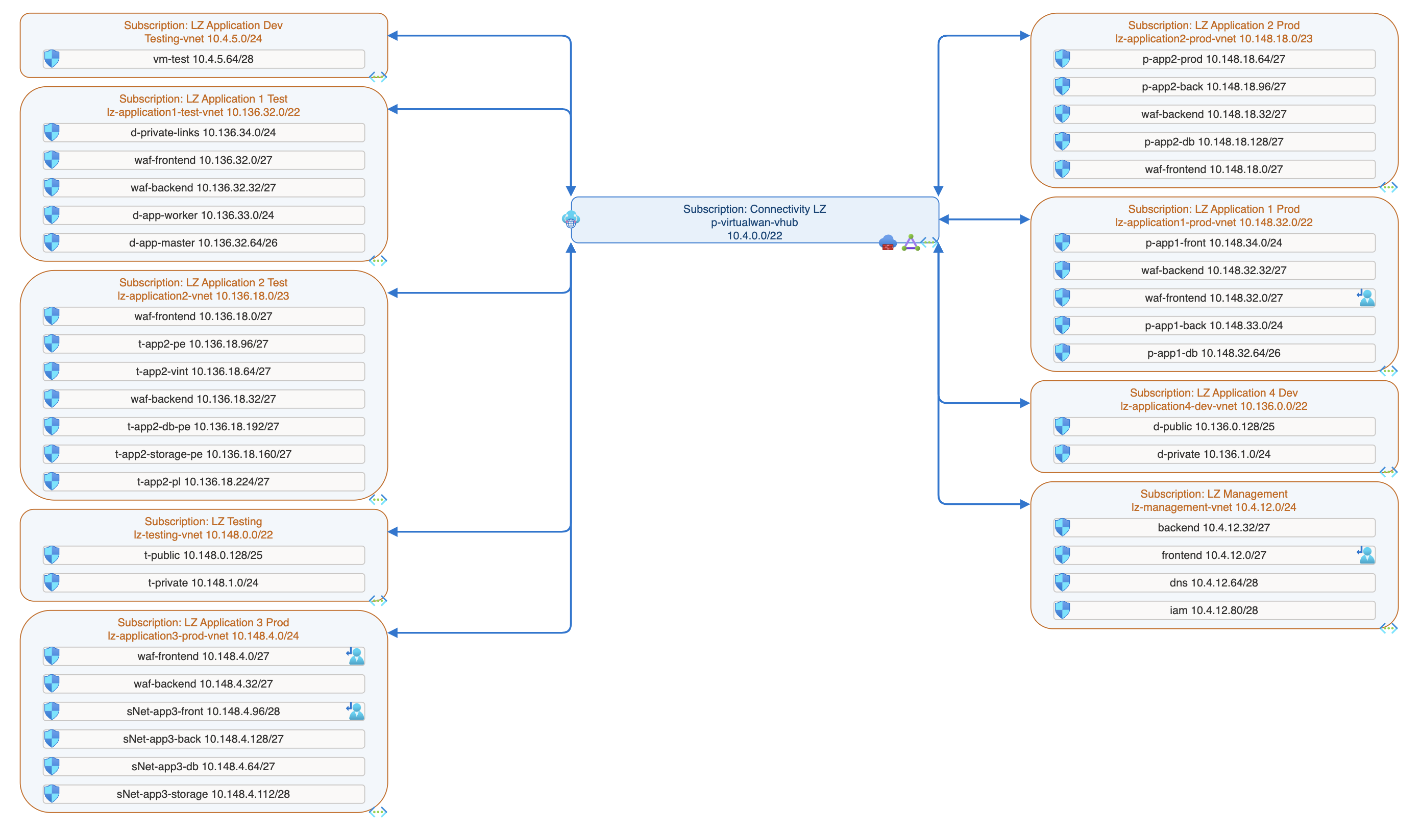 Mídia 7 de CloudNetDraw - Diagramas de rede do Azure automatizados