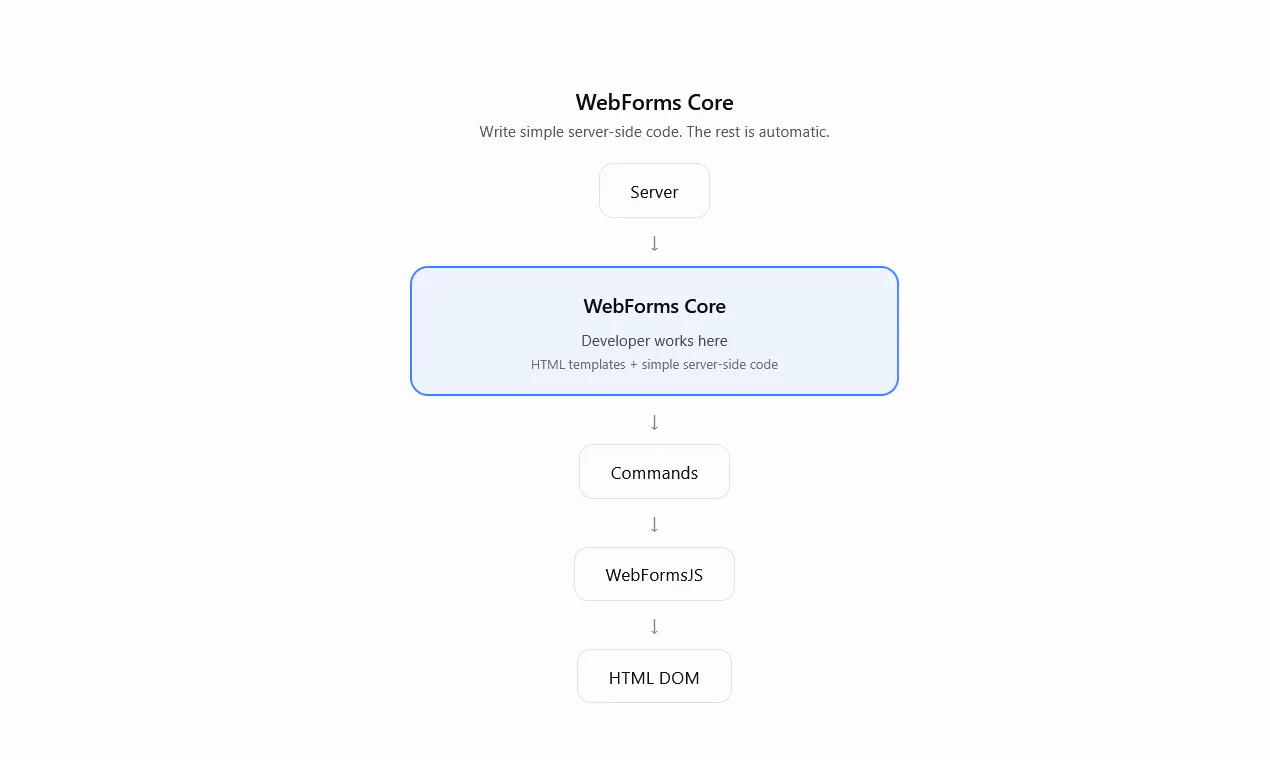 WebForms Core gallery image