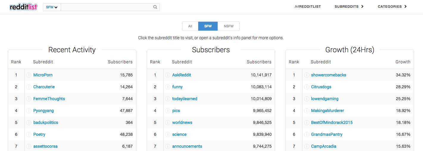 Reddit List - Tracking The Top 5000 Subreddits | Product Hunt