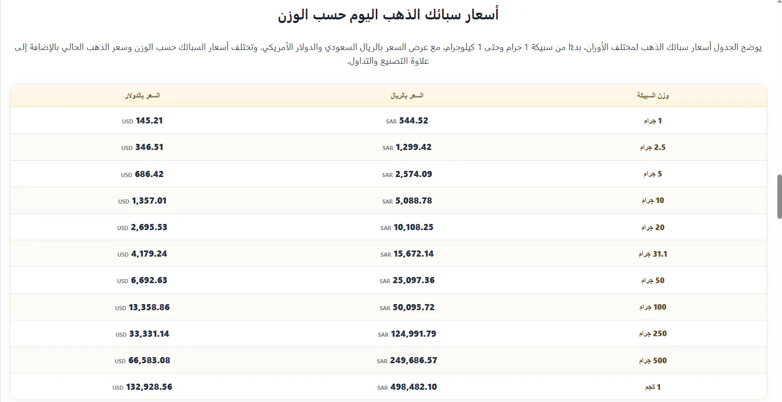 أسعار الذهب اليوم gallery image