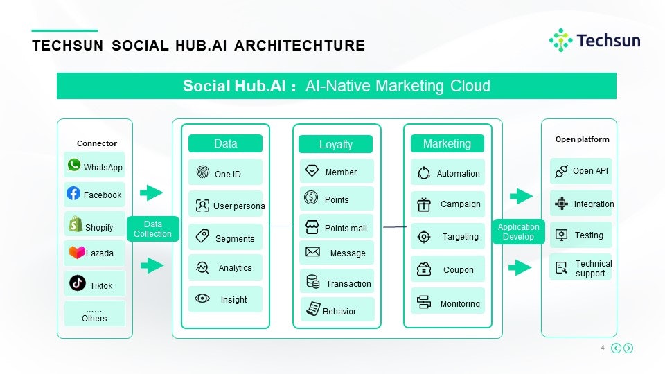 وسائط Hub.ai - منصة السحابة التسويقية الأصلية منظمة العفو الدولية 3