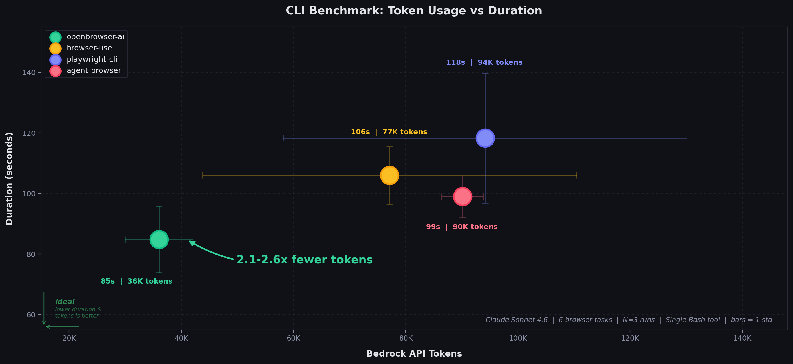 What if AI talked directly to your browser? 59% fewer tokens | OpenBrowser-AI: 59% Less, 100% Accurate | Product Hunt