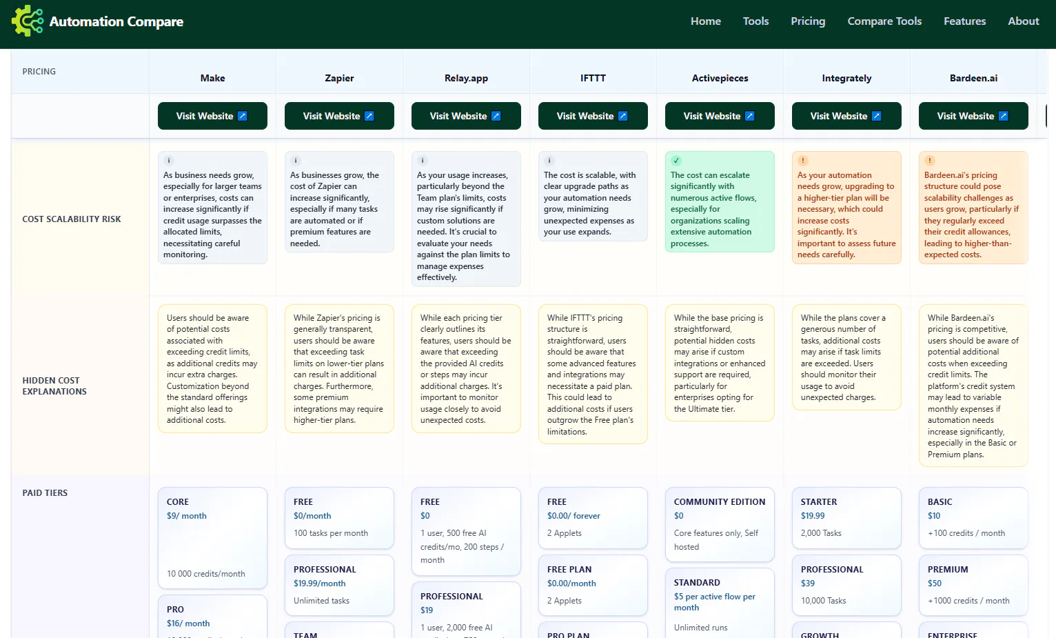 Automation Compare gallery image