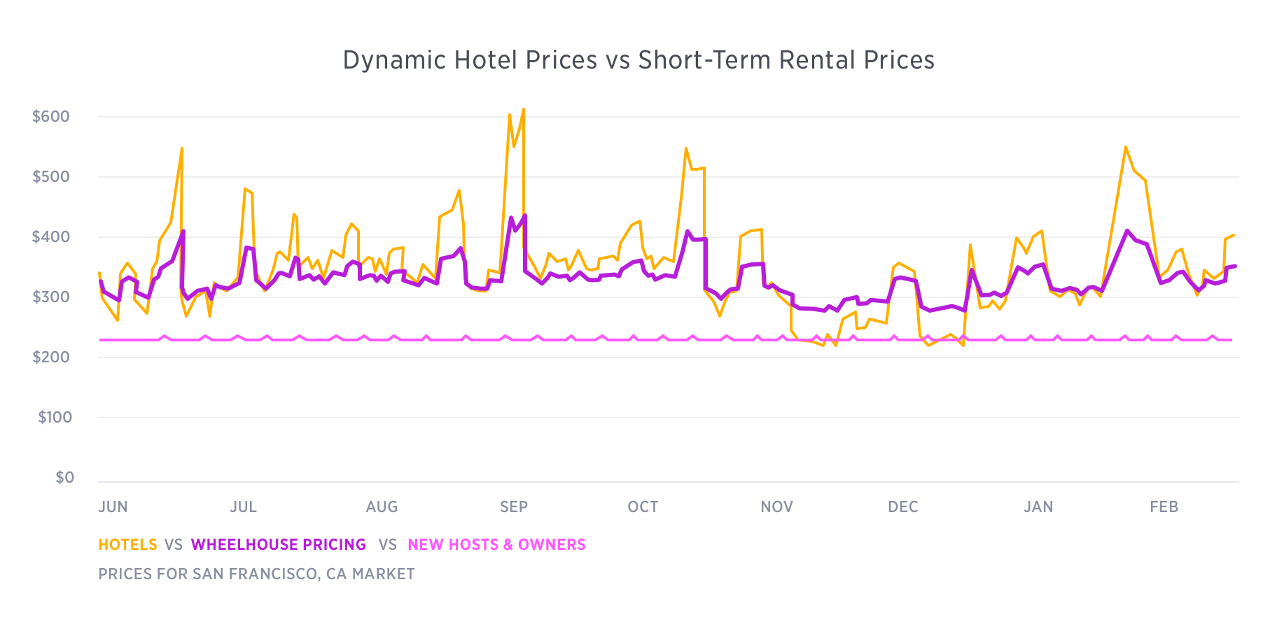 Wheelhouse Personalized Pricing gallery image