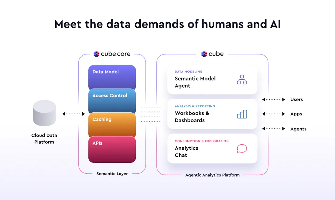 Framework Cube Cube: AI agent that builds your data model and answers questions ...