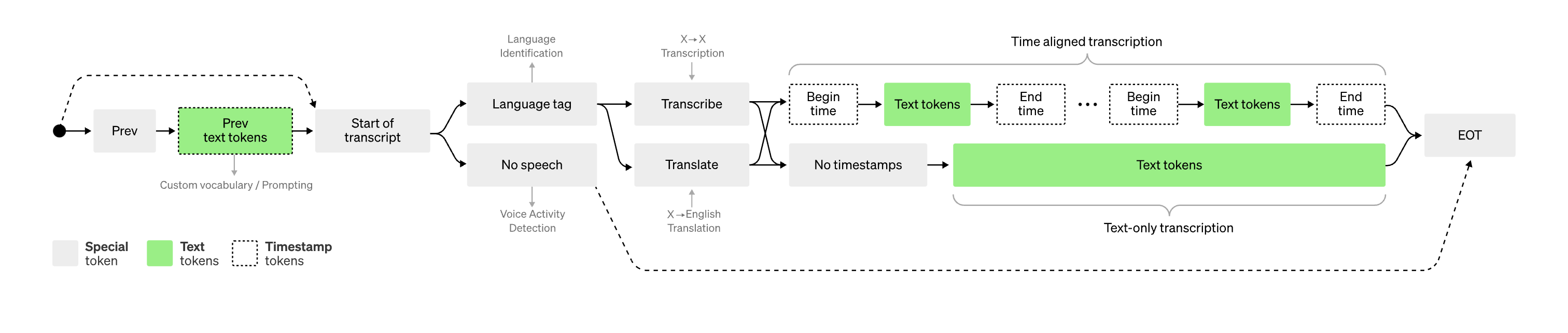 Susurros de OpenAi media 4