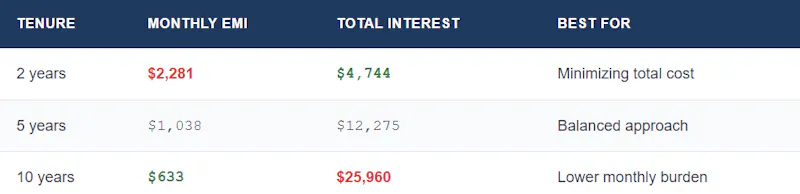 Free EMI Calculator — Home, Car & Loans screenshot 4