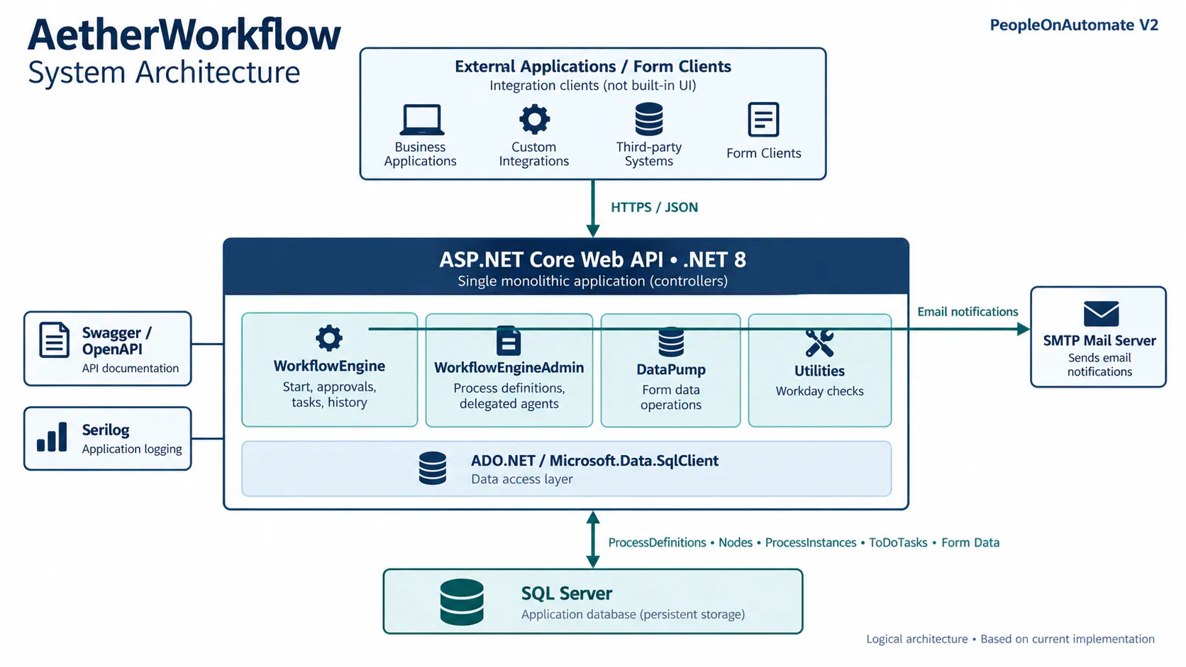 AetherWorflow API Framework gallery image