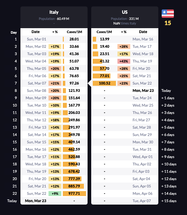 Days Behind Italy: COVID-19 gallery image