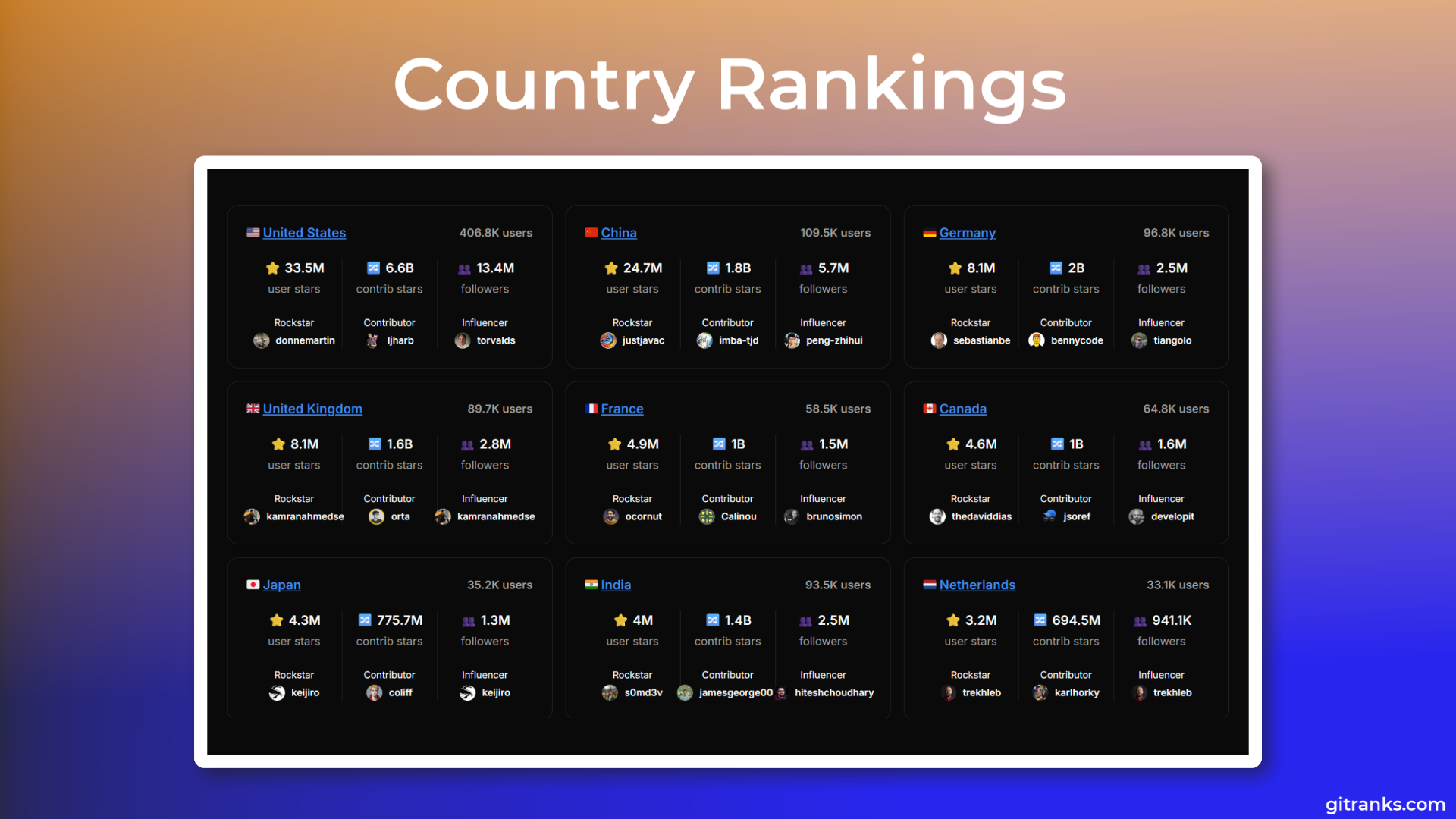 Média Gitranks 4