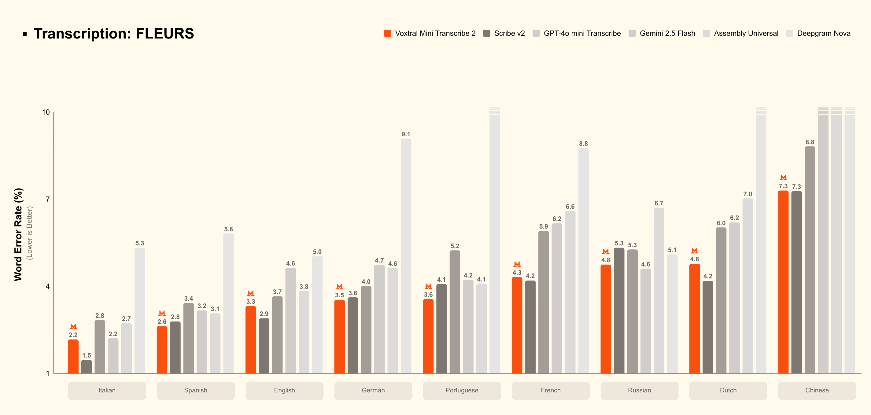 Voxtral Transcribe 2 by Mistral gallery image